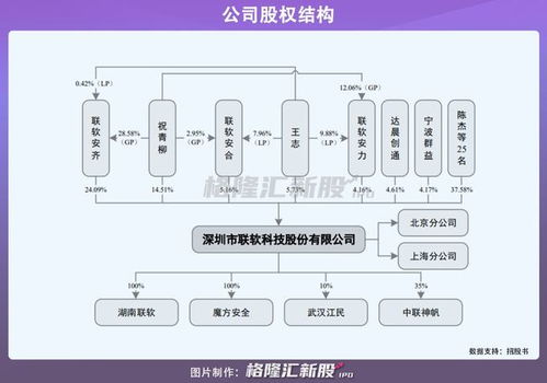 聯軟科技擬科創板上市 網絡安全研發驅動，去年營收突破2億元